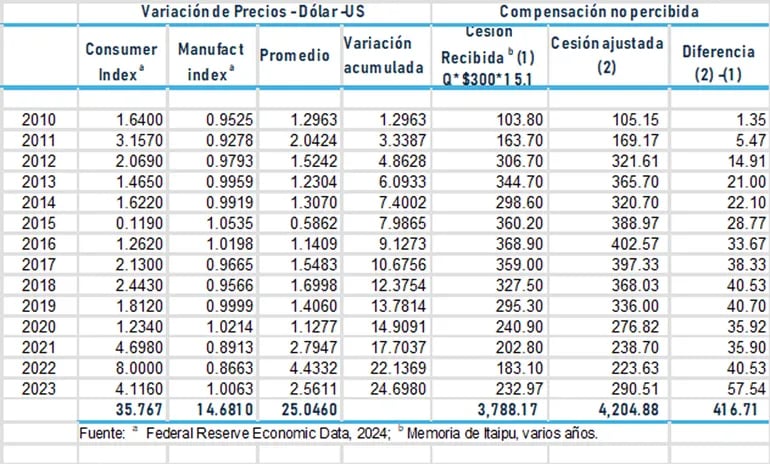 Hace diez años que el factor de ajuste de pagos al Paraguay por cesión en Itaipú está congelado