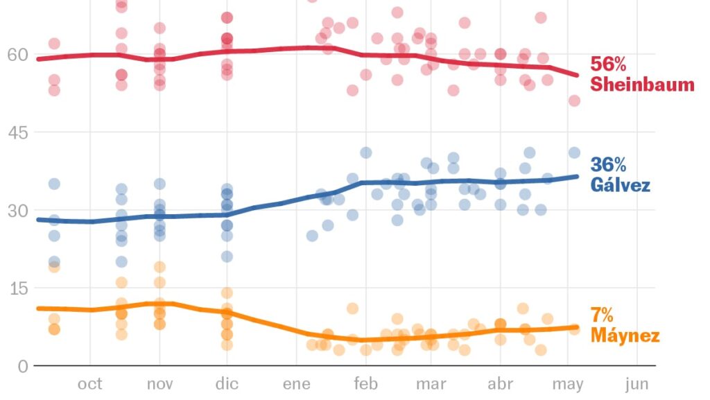 Encuestas revelan que Sheinbaum lidera con un 86% de apoyo en elecciones mexicanas de 2024.