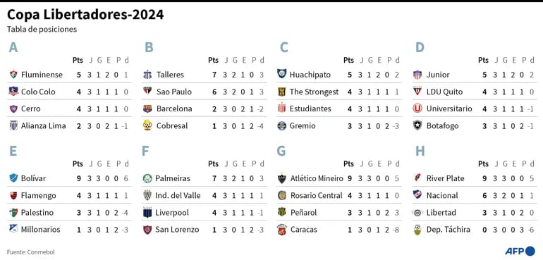 Libertadores: Nacional-River, duelo por el liderato en el grupo de Libertad – Fútbol Internacional