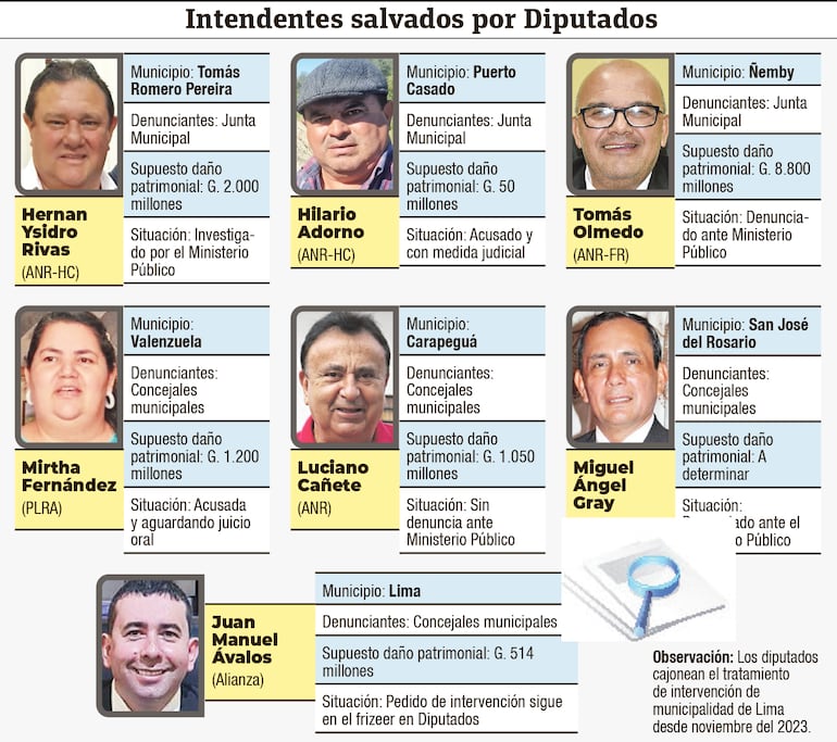 Diputados salvó a seis cuestionados intendentes