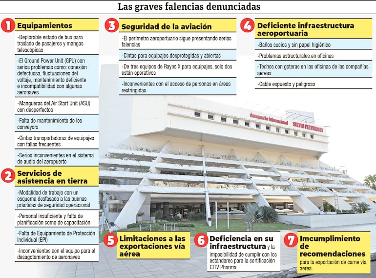 El viejo aeropuerto se cae a pedazos, Dinac, mientras, solo promete mejoras