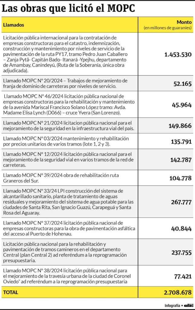 Peña mintió sobre cifras de licitaciones de obras en informe ante el Congreso