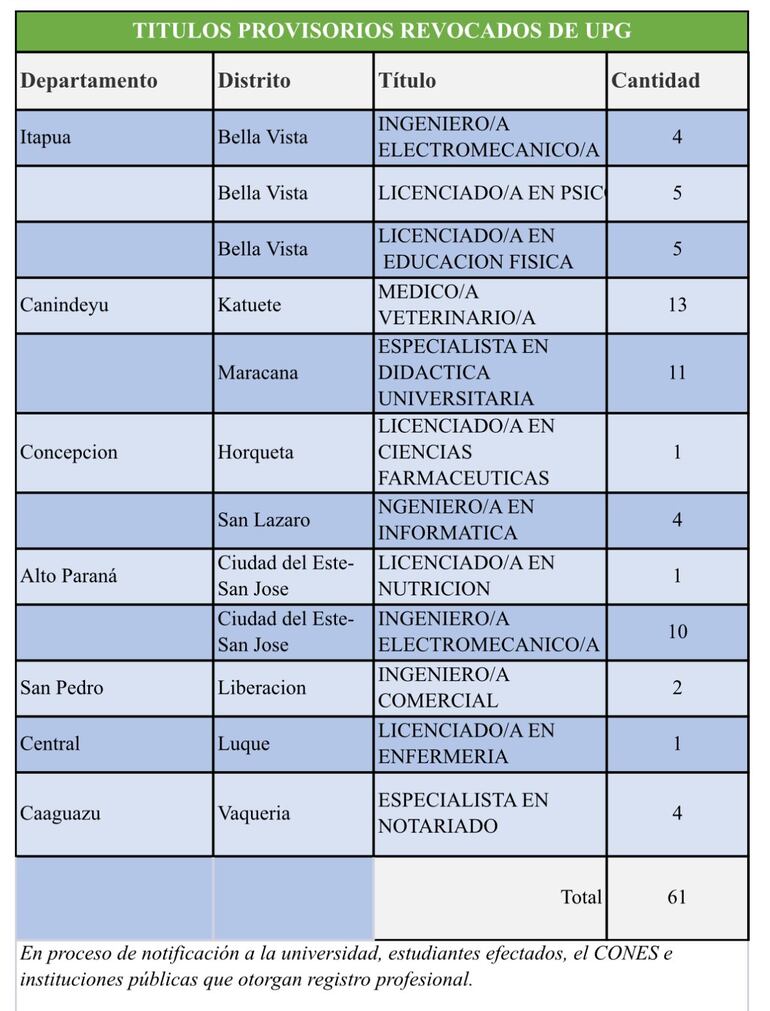 MEC revoca 61 títulos de universidad privada