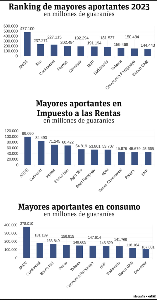 ¿Cuánto aportaron los bancos en impuestos en el 2023?