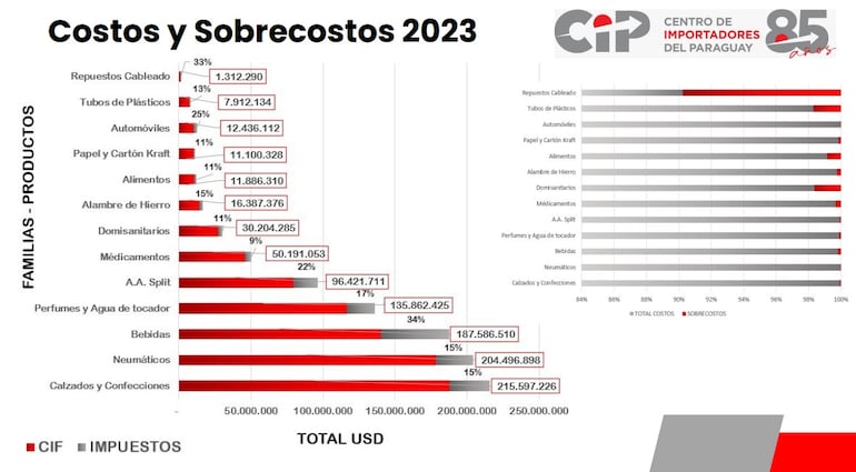 Consumidores paraguayos pagan más que los de otros países y estas son las soluciones que proponen empresarios