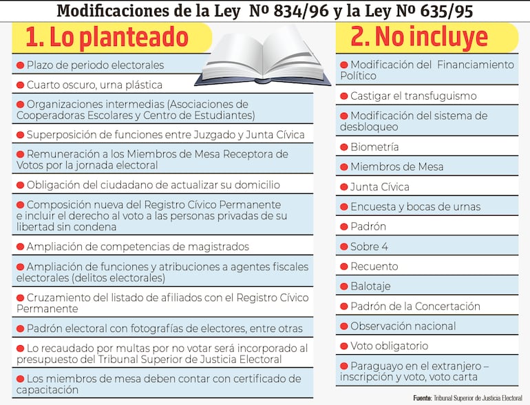 TSJE plantea introducir unas 200 modificaciones a las leyes electorales