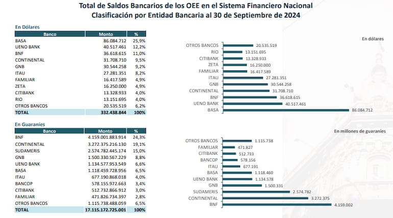 Desplazando al BNF, ueno y Basa lideran depósitos públicos en dólares