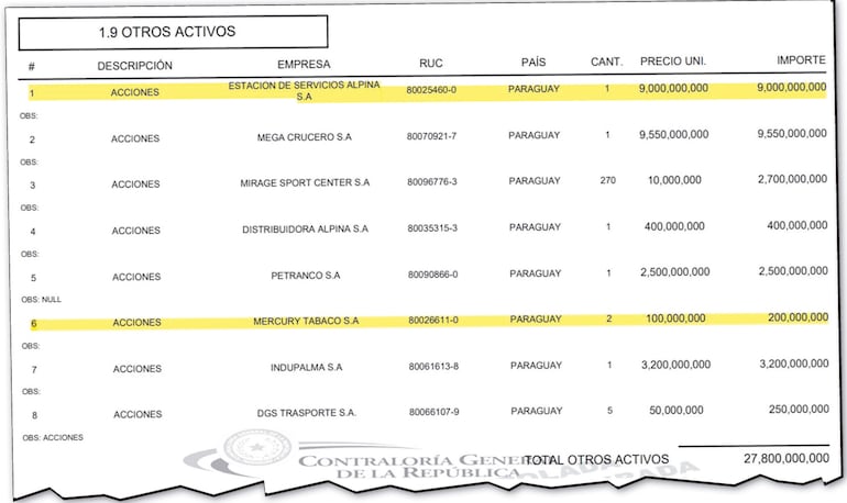 Firma ligada a Erico Galeano también habría operado con banco investigado en Pavo Real Py