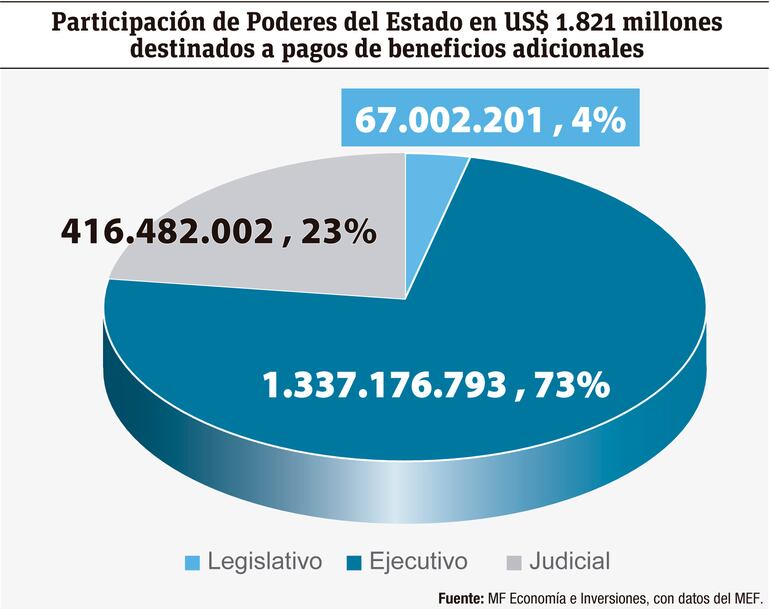 Beneficios adicionales en el Estado costaron unos US$ 1.800 millones