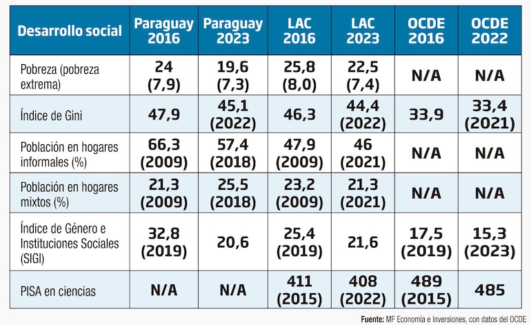 Evolución y desafíos de indicadores de desarrollo social en Paraguay