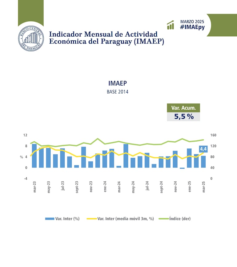 Consultora mantiene proyección del PIB en 3,5% – Negocios