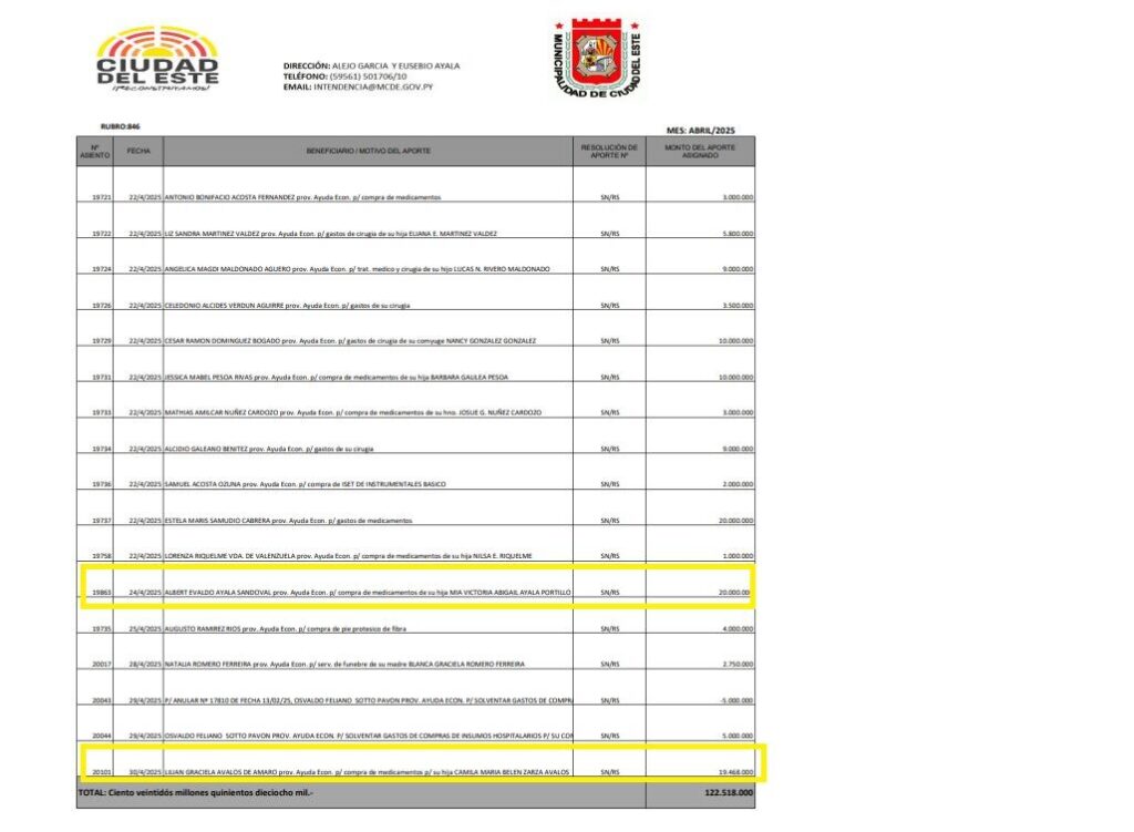 Cuestionan subsidios otorgados a familiares de una funcionaria y de una concejal de la Municipalidad de CDE