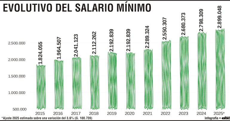El salario mínimo subió 47% en casi 10 años y alimentos aumentaron 72%