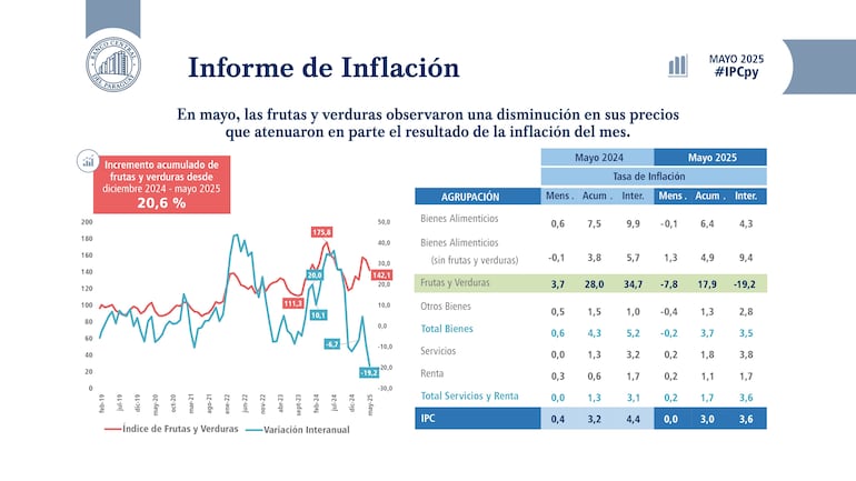 Mantener nivel de la inflación costó al BCP US$ 55 millones hasta mayo