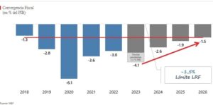 FMI considera esencial consolidar el plan de convergencia fiscal