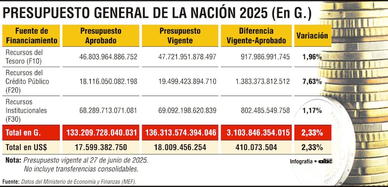 Ampliaciones tendrán su impacto en el proyecto de PGN 2026