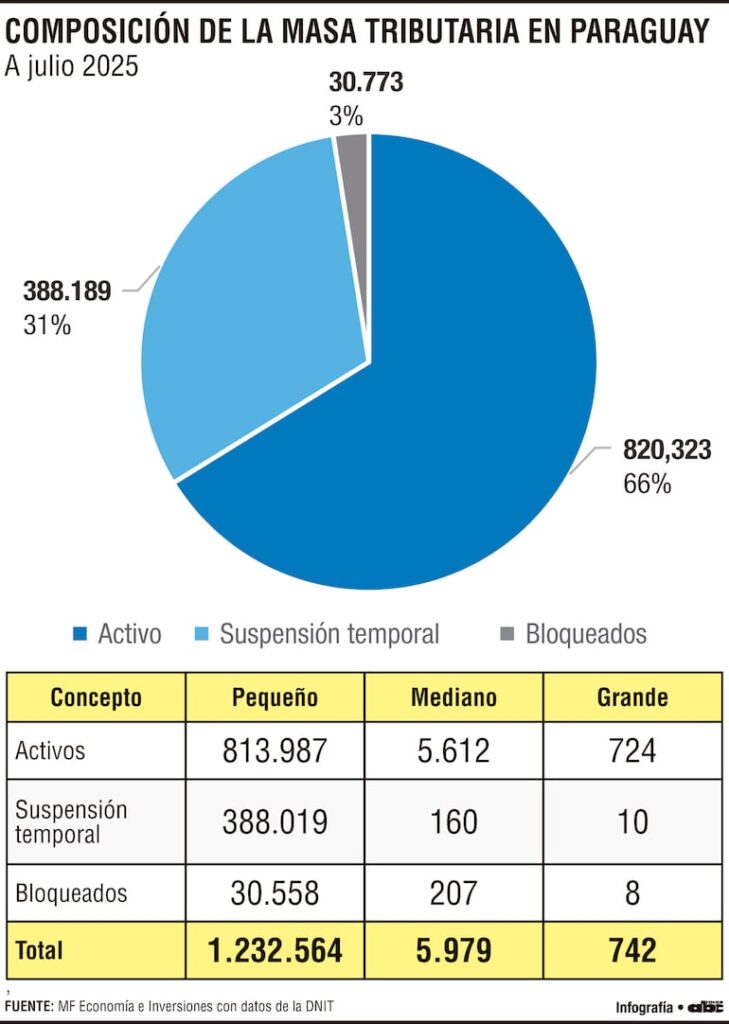 Base tributaria: amplia en número y dominada por pequeños contribuyentes
