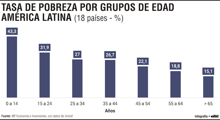 Cerca del 30% de la población de 0 a 17 años es pobre en el Paraguay