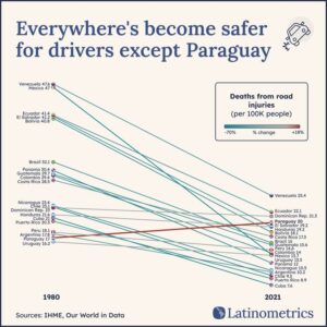 Paraguay, entre los países con rutas más inseguras, según estudio
