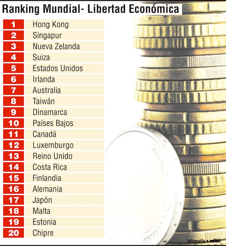 Paraguay se mantiene en mitad de tabla en Índice de Libertad Económica