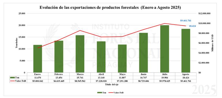 Sector forestal aumenta exportaciones