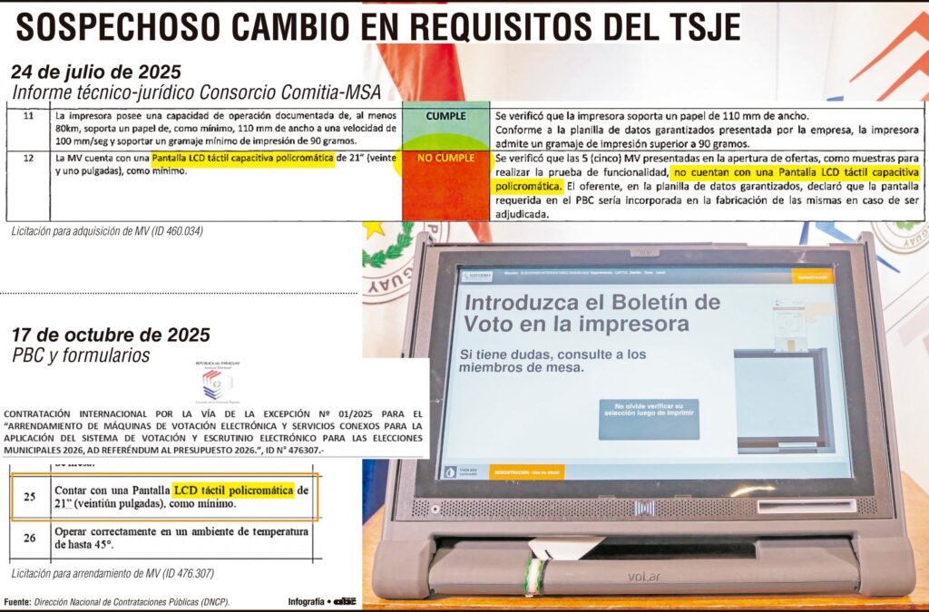 TSJE sacó exigencia a máquinas de voto en favor de empresa con dudosos nexos